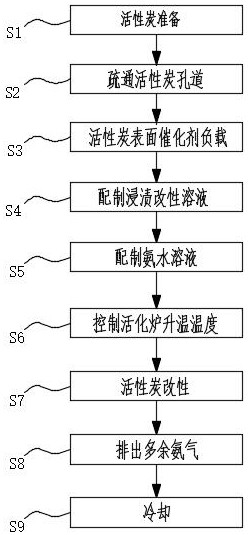 Activated carbon modification method for removing nitric oxide and nitrogen dioxide in air