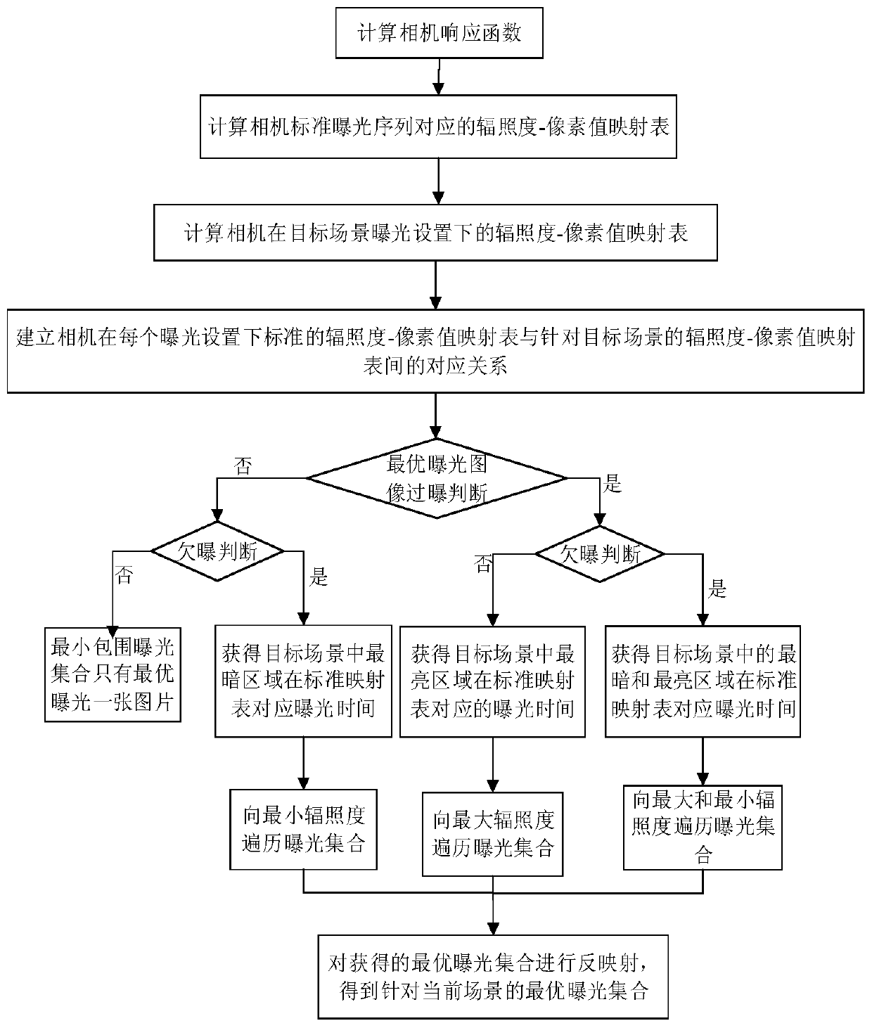 Method for acquiring minimum bracketing exposure set based on optimal exposure