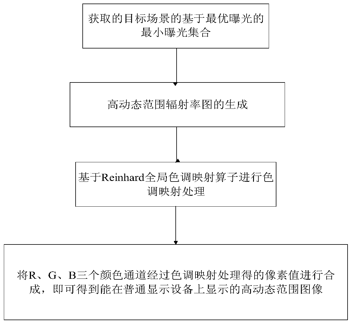 Method for acquiring minimum bracketing exposure set based on optimal exposure