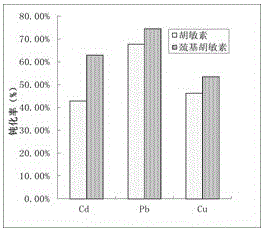 A kind of soil heavy metal deactivator and preparation method thereof