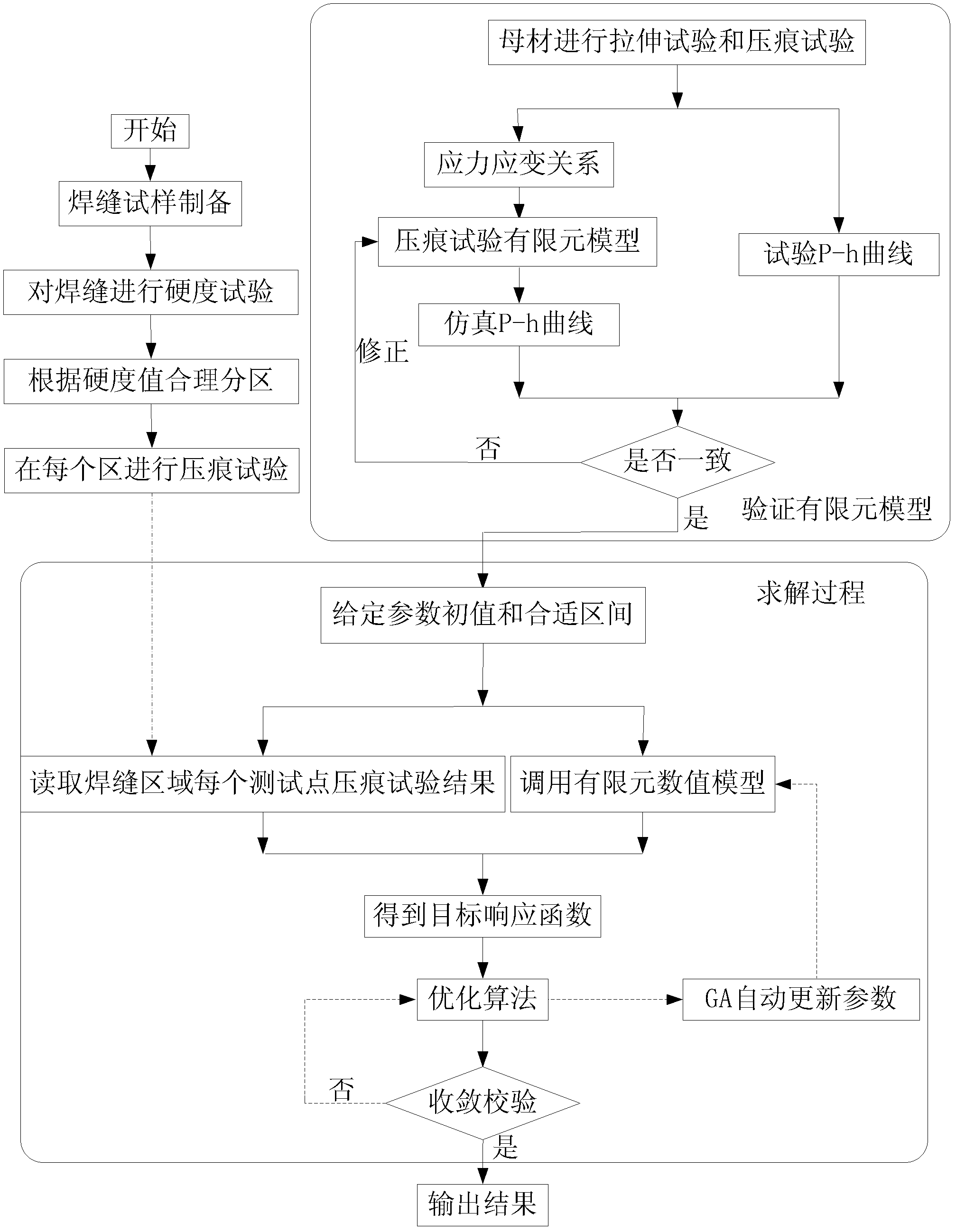 Detection method for identifying static mechanical performance parameters of materials in different regions of weld joint