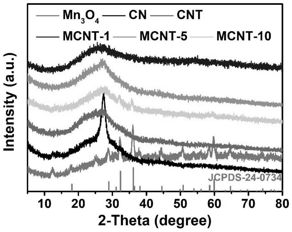 A kind of preparation method and application of manganese oxide composite carbon nitride composite photocatalyst