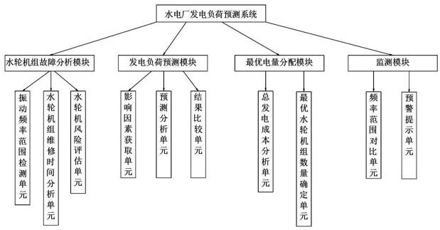 System and method for power generation load forecasting of hydropower plants based on machine learning