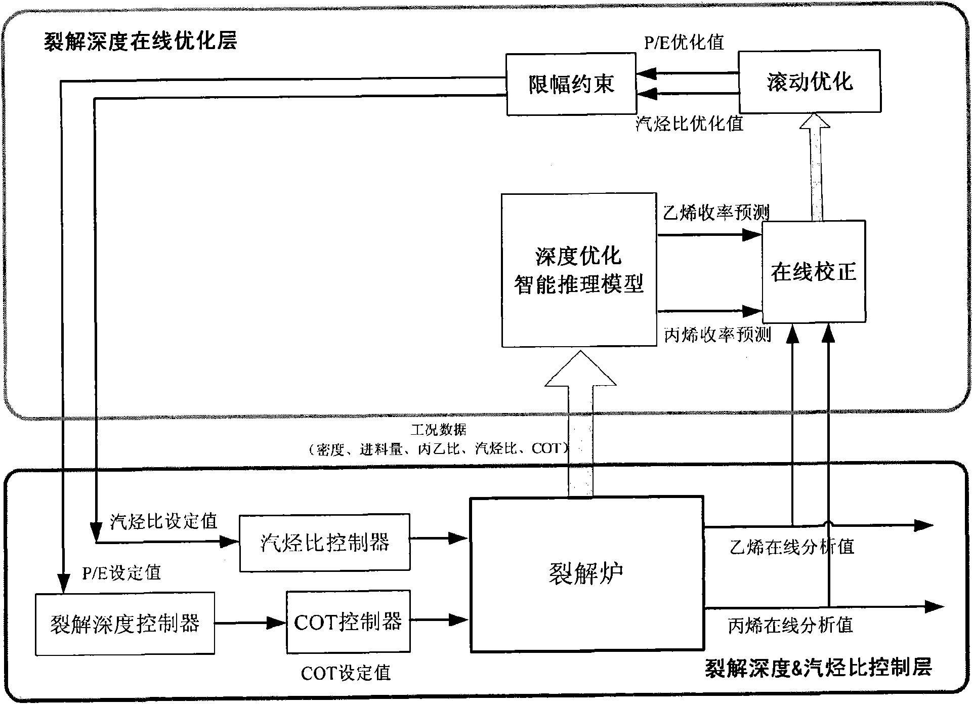 Method for optimizing cracking depth of industrial ethane cracking furnace on line