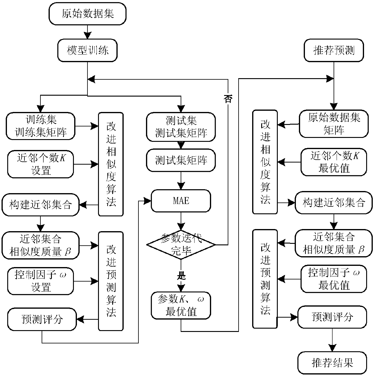 Improved hybrid collaborative filter recommendation method