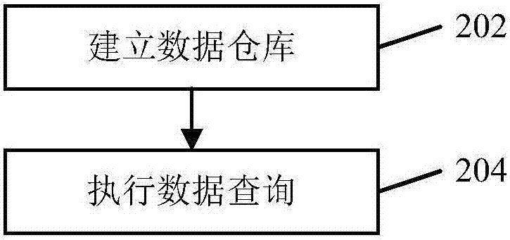 Data query methods and devices