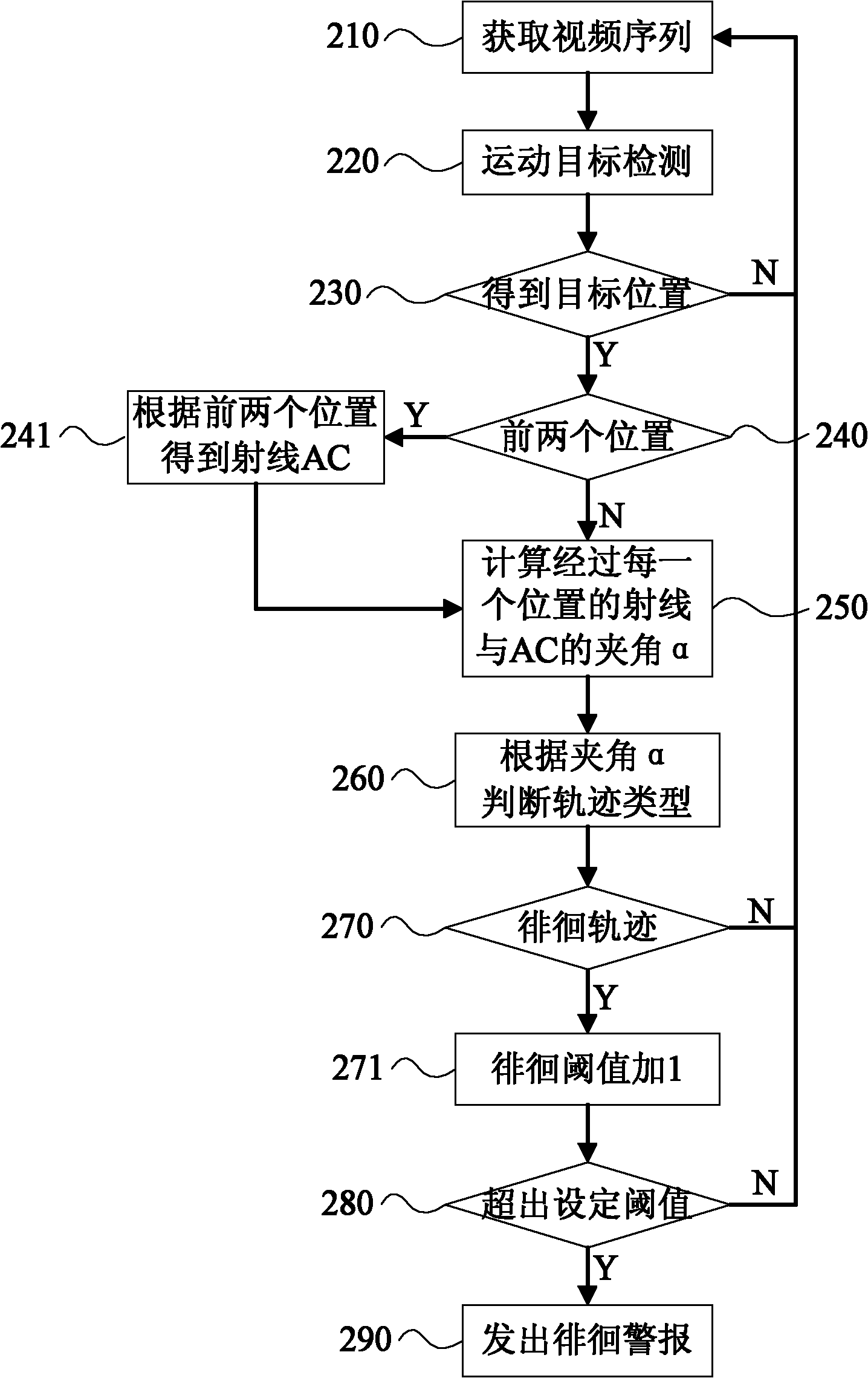 Angle-based wandering track detection method in video surveillance