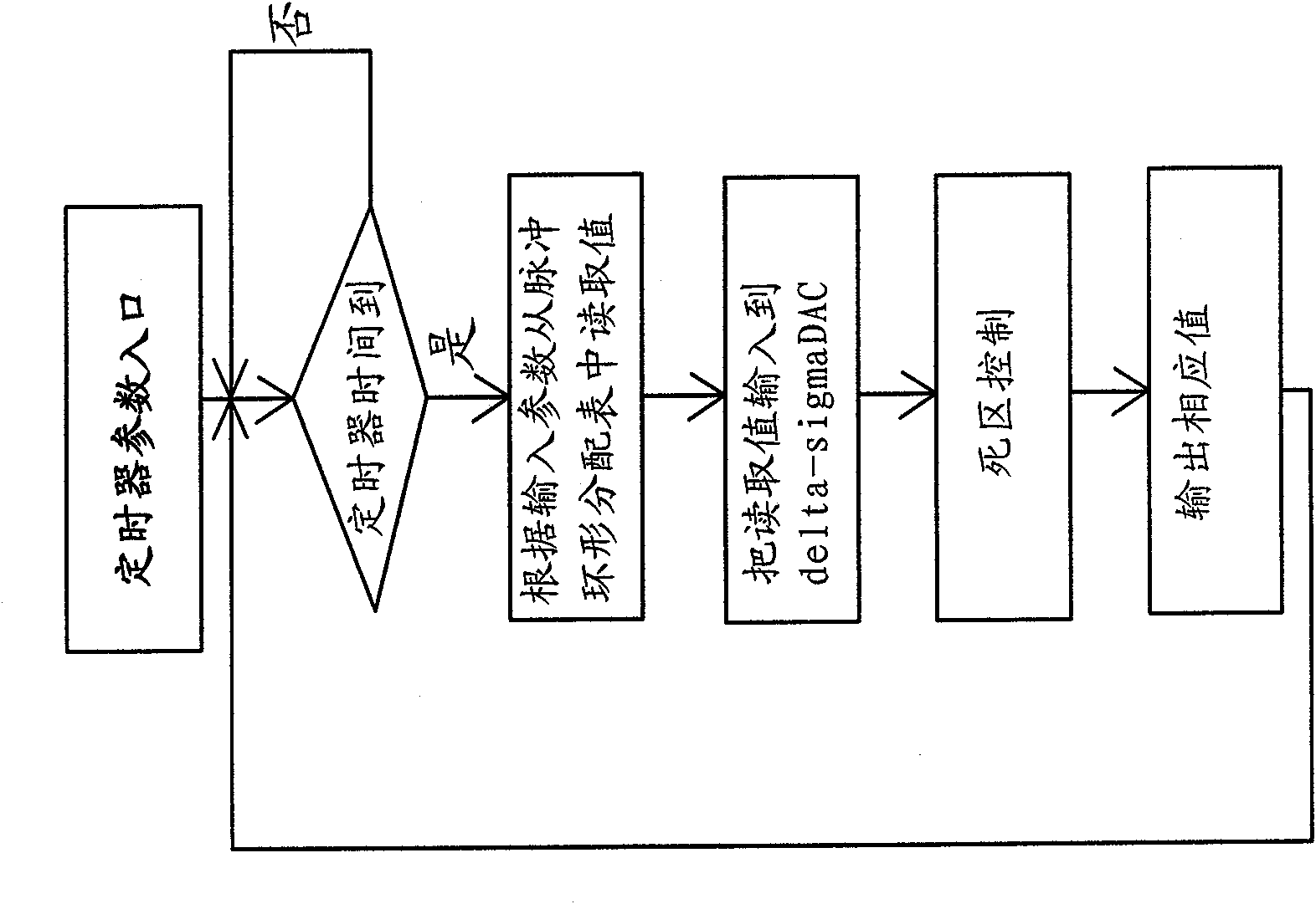 Step motor controller