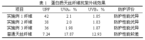 Ultraviolet-resistant moisture absorbing and heating protein tencel fiber and preparation method thereof