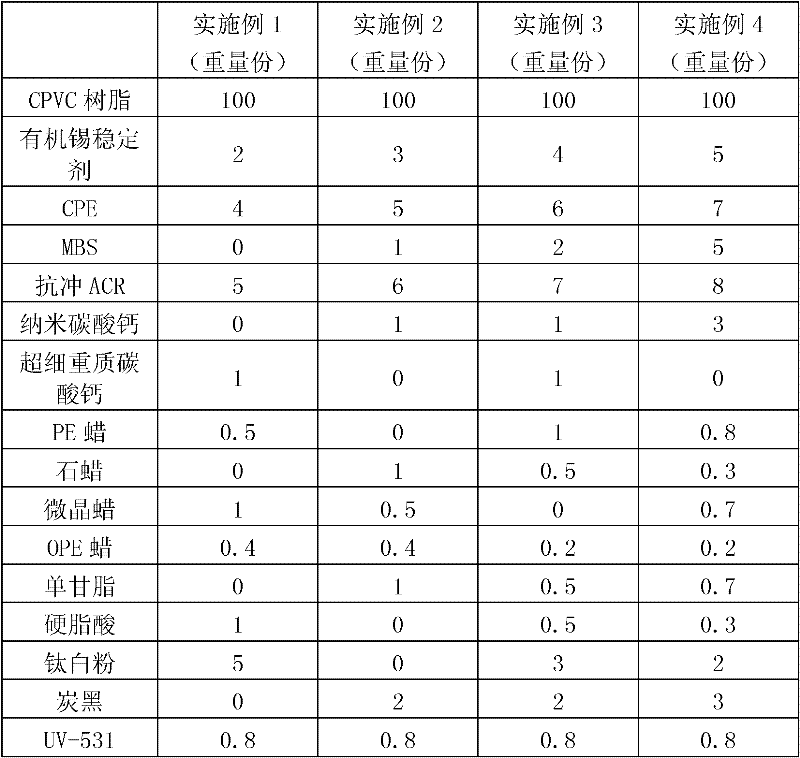 Chlorinated polyvinyl chloride tube and preparation process thereof