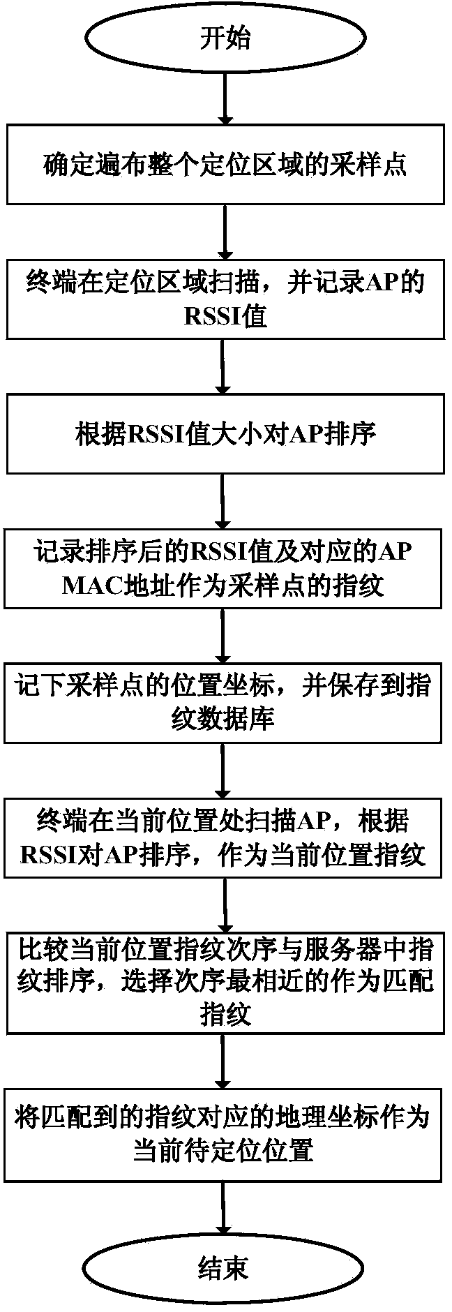 Indoor positioning method for receiving signal strength ordering fingerprint