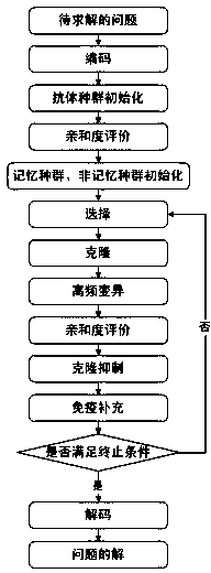 Line feature simplification method based on clonal selection algorithm