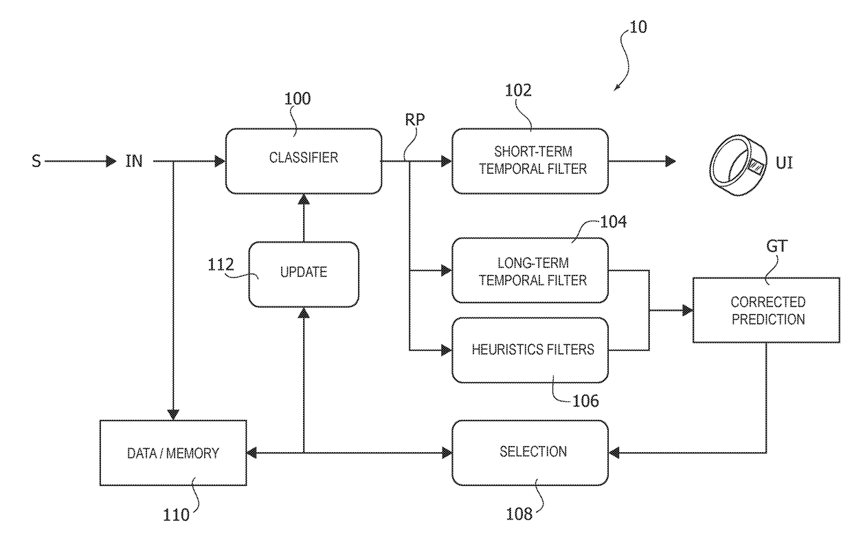 Learning method, corresponding system, device and computer program product