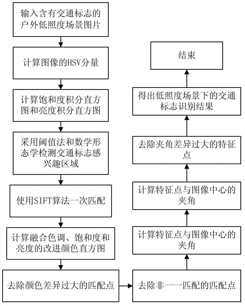 Outdoor traffic sign identification method under low-illumination scene