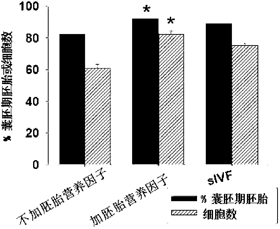 Split-range embryo culture solution and preparation method thereof