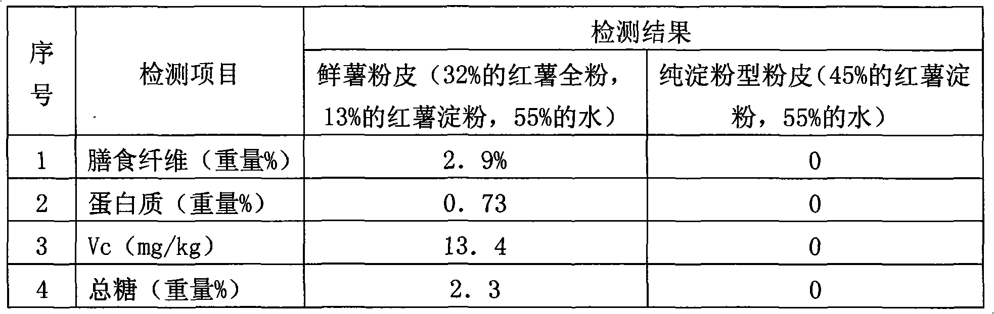 Processing method of sweet potato sheet jelly