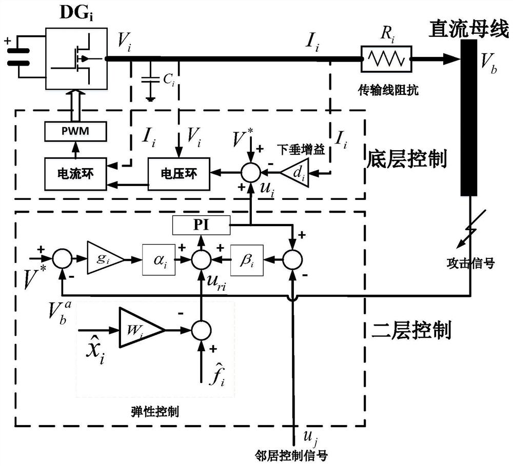 Distributed elastic voltage recovery and current distribution method for direct-current micro-grid