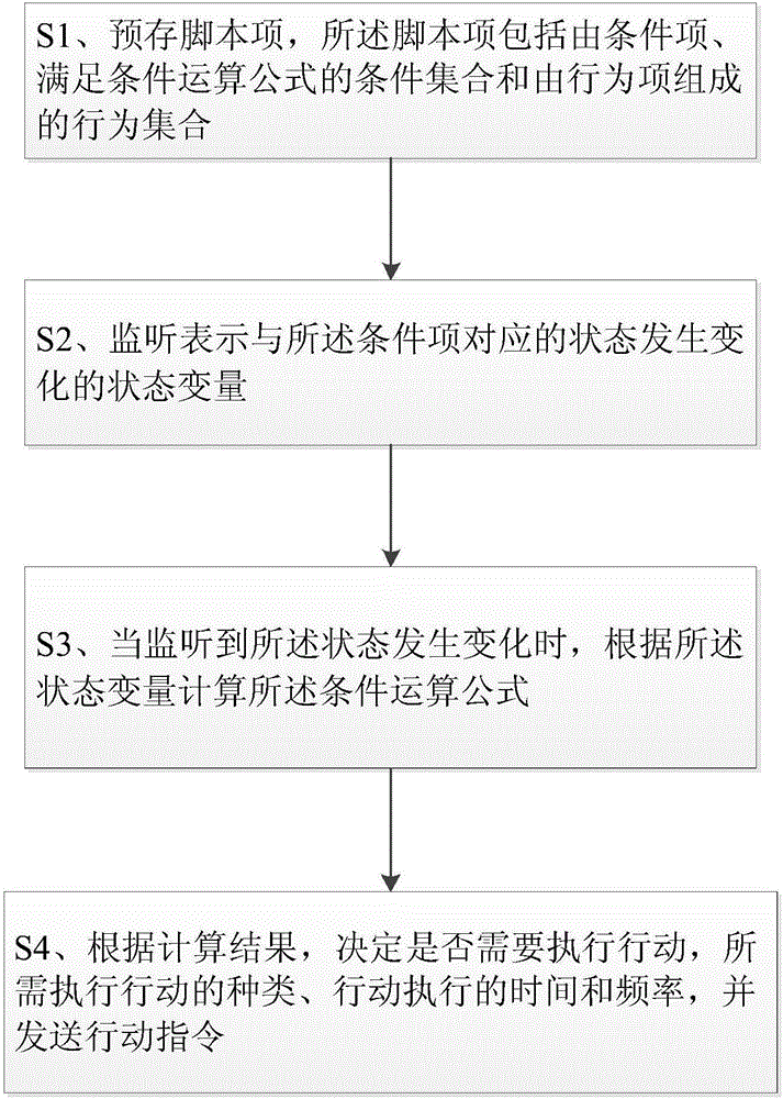 Spacecraft fault simulation control method and spacecraft fault simulation control device