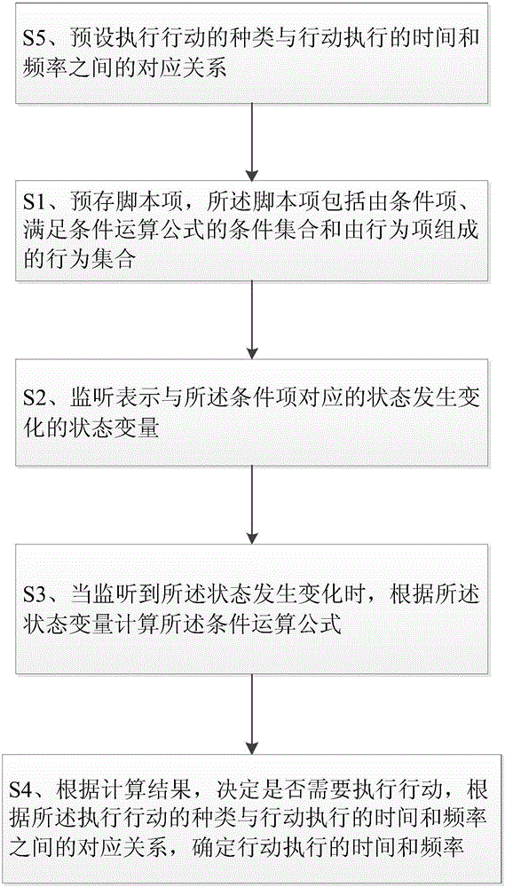 Spacecraft fault simulation control method and spacecraft fault simulation control device