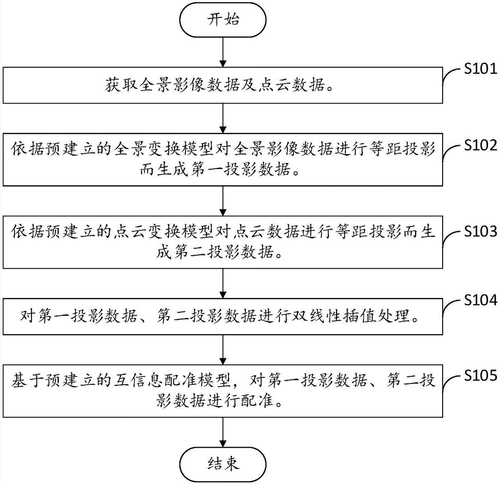 Registration method and device of panoramic image and point cloud