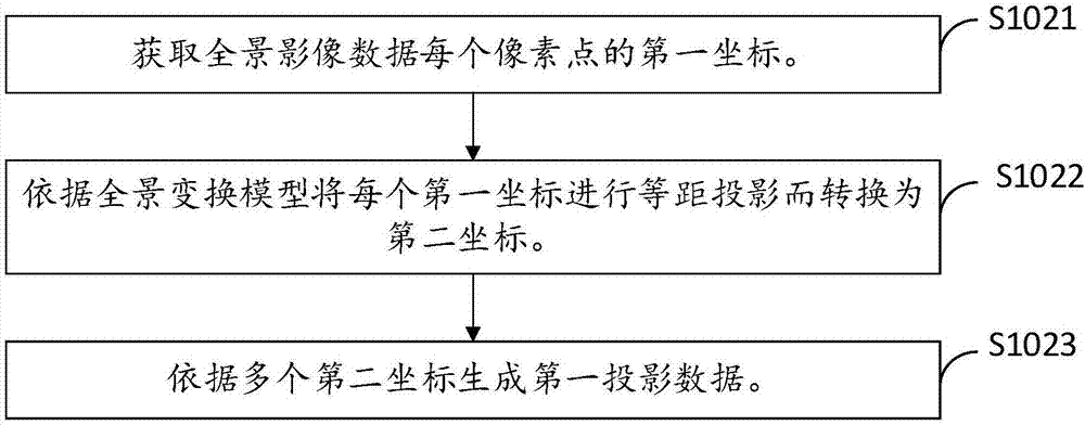 Registration method and device of panoramic image and point cloud