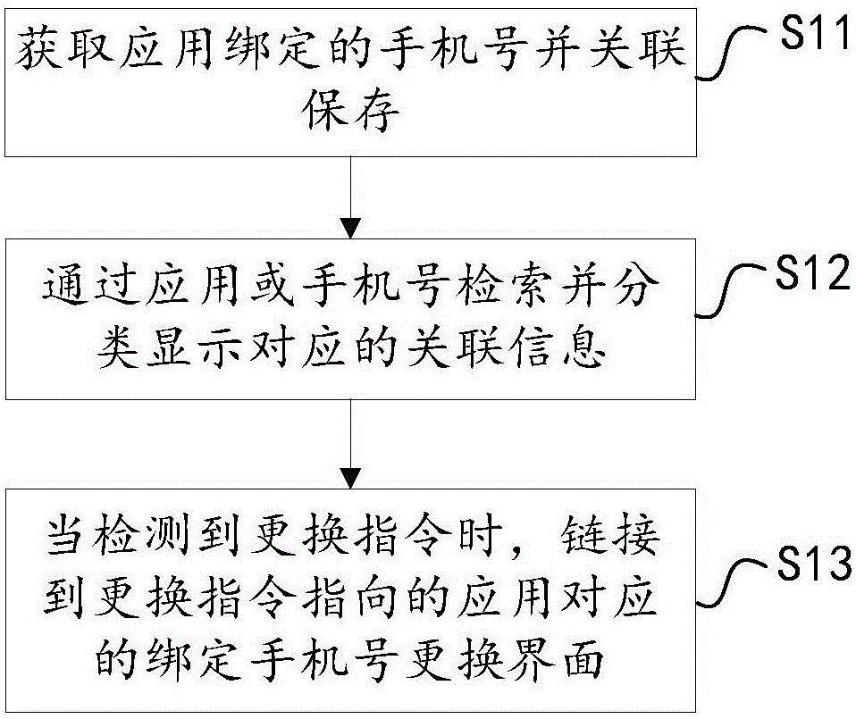 Device and method for changing bound mobile phone number