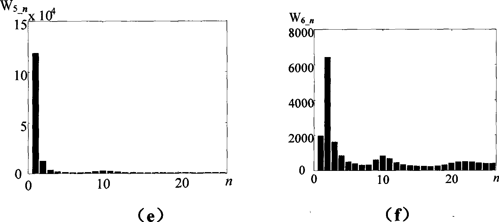 Method for fault line selection of electric distribution network by using S transformation energy relative entropy