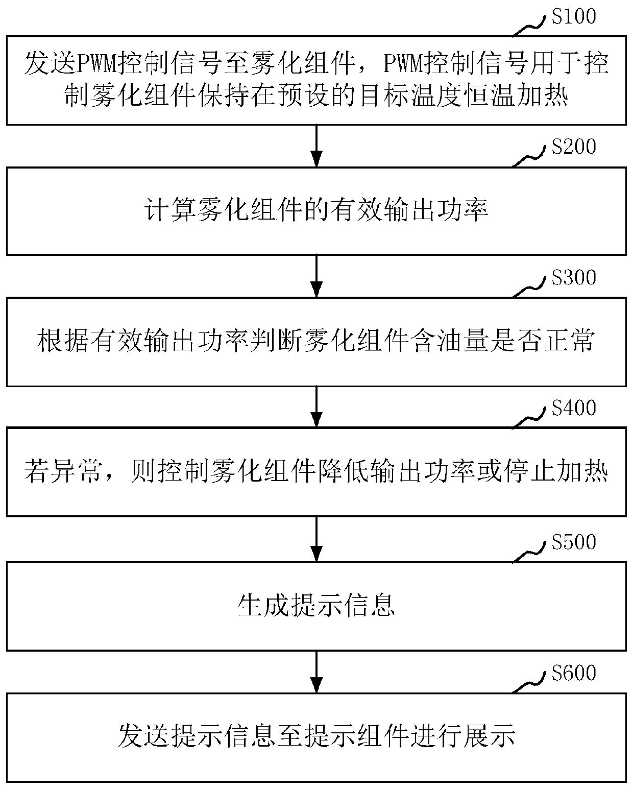 Heating control method and device of electronic atomization device and the electronic atomization device