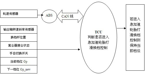 Method for controlling sudden acceleration tyre slipping gear shifting for AMT (automatic manual transmission) vehicle