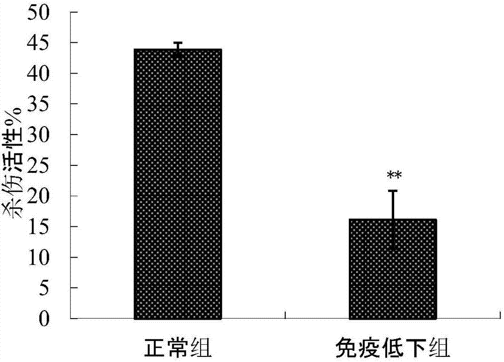 Non-invasive body immunity function change monitoring method and application thereof