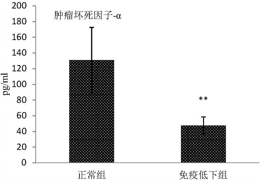 Non-invasive body immunity function change monitoring method and application thereof