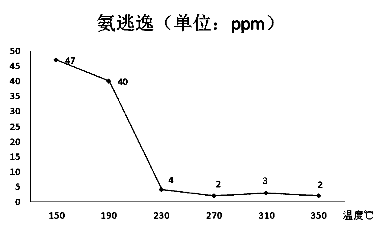 Preparation method of low-temperature porous SCR denitrification catalyst for gas-fired units