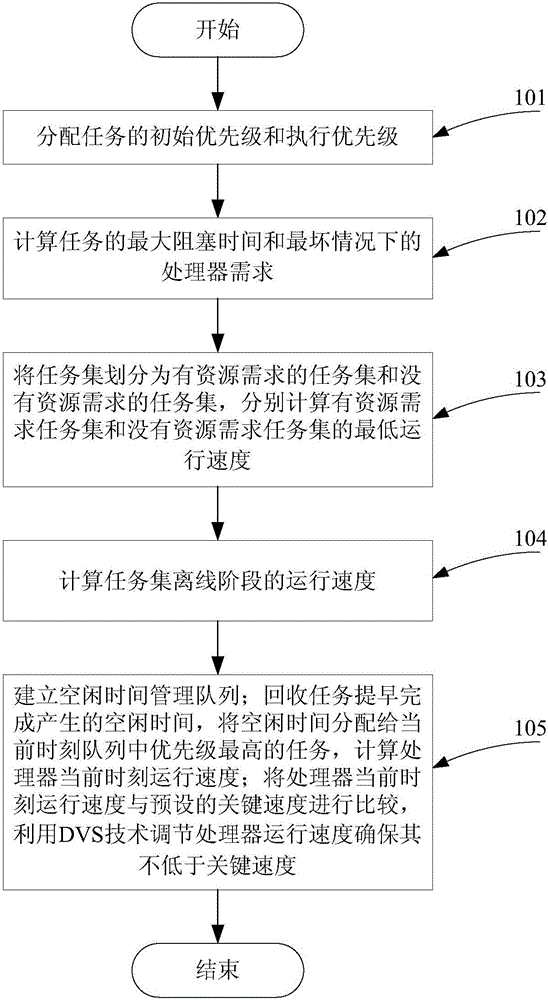 Low-energy-consumption aporadic task scheduling method based on RM strategy