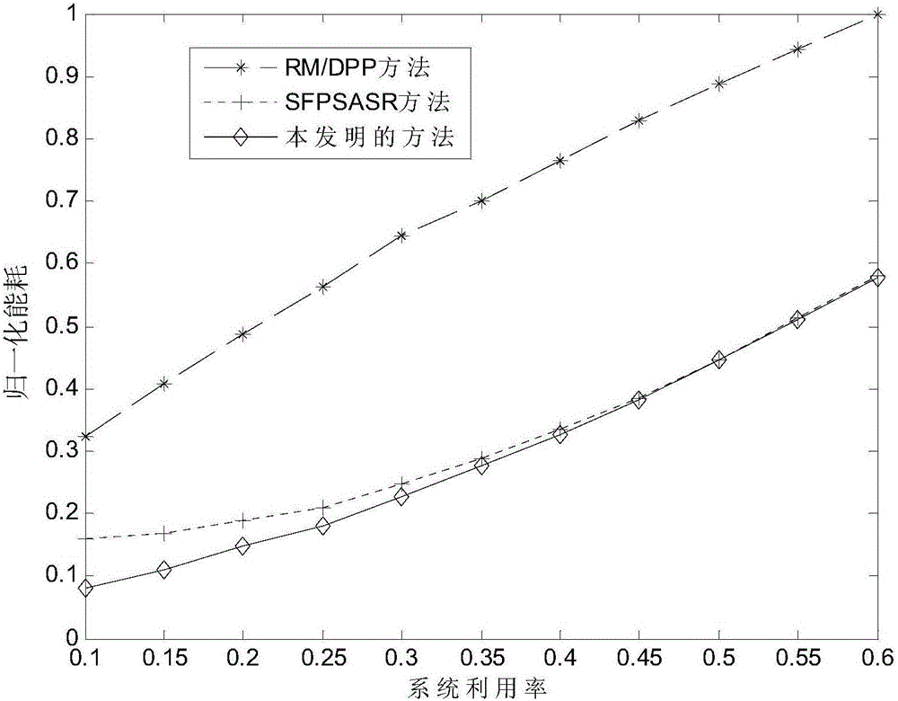 Low-energy-consumption aporadic task scheduling method based on RM strategy