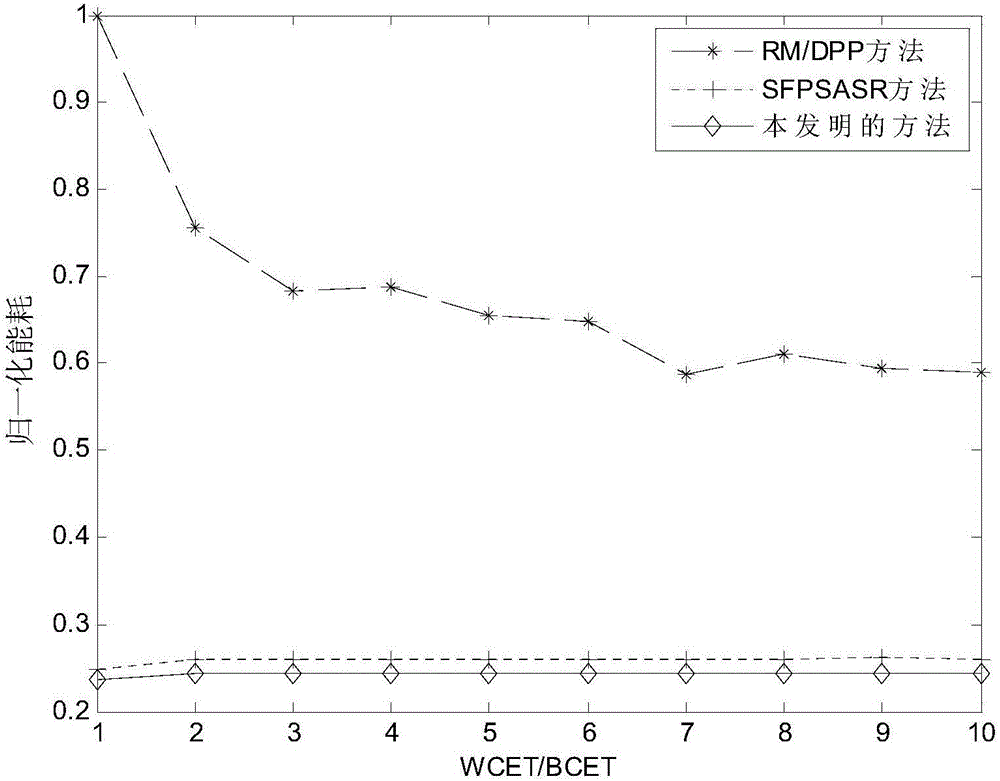 Low-energy-consumption aporadic task scheduling method based on RM strategy