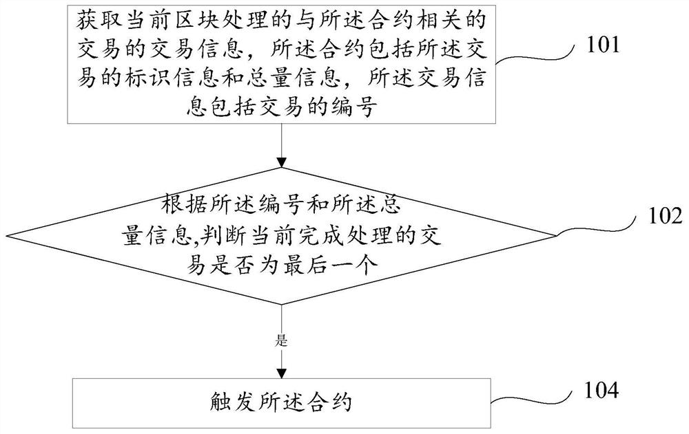 Blockchain-based contract trigger method and device