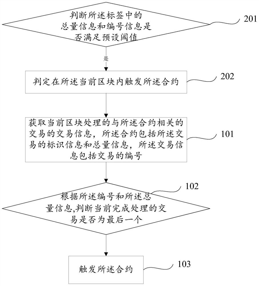 Blockchain-based contract trigger method and device