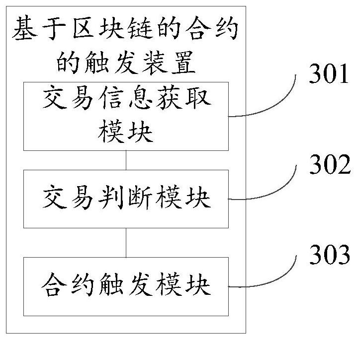 Blockchain-based contract trigger method and device