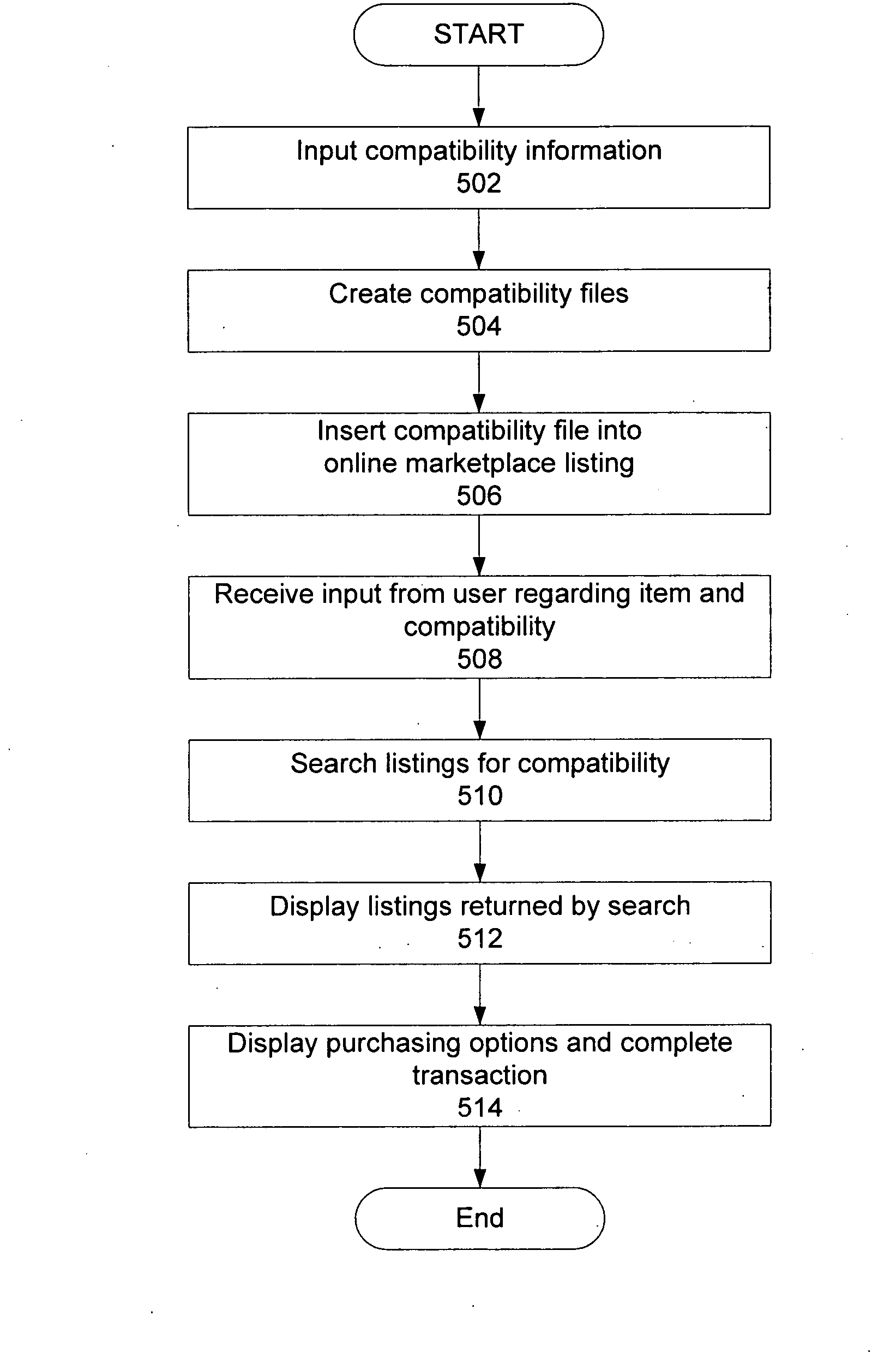 Systems and methods for finding, presenting and selling compatible goods