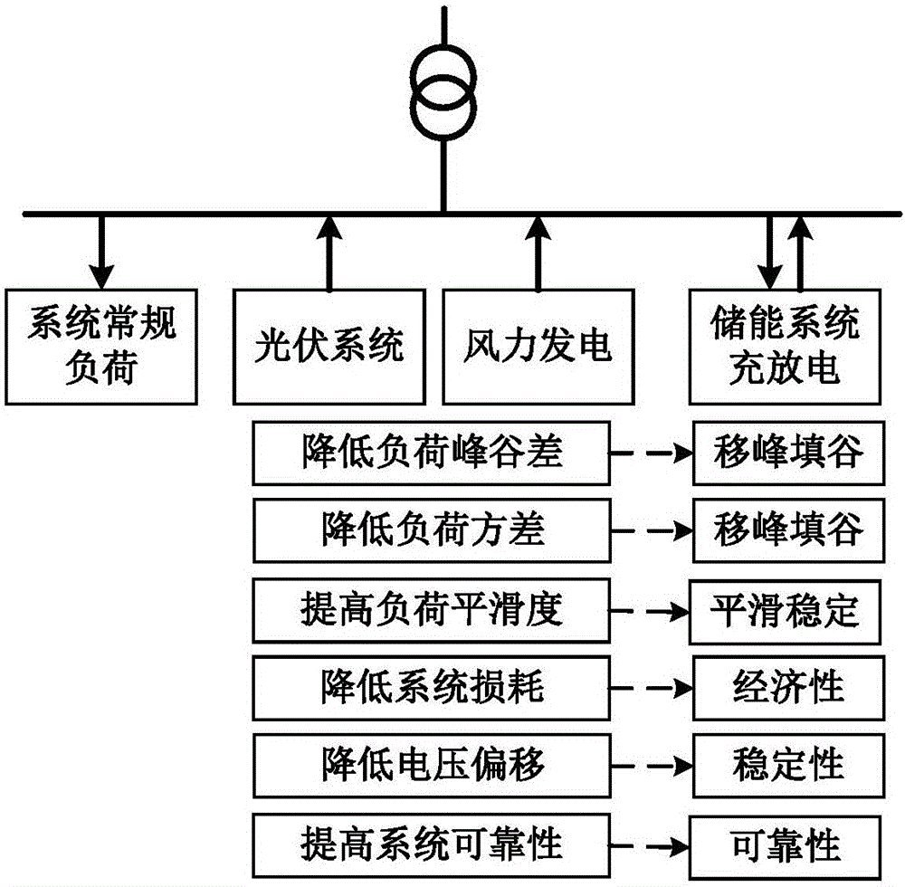 A capacity allocation method of energy storage units applied to active distribution network