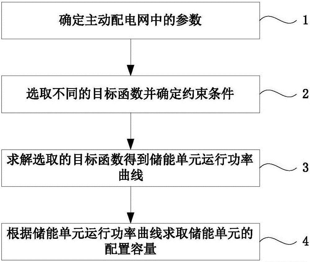 A capacity allocation method of energy storage units applied to active distribution network