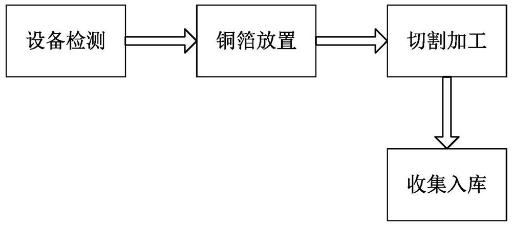 Copper-clad plate surface copper foil forming processing technology