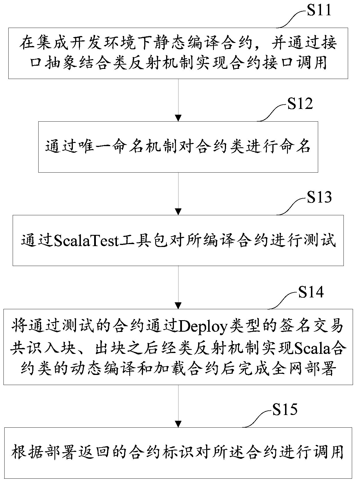 A scala-based blockchain contract implementation method and system