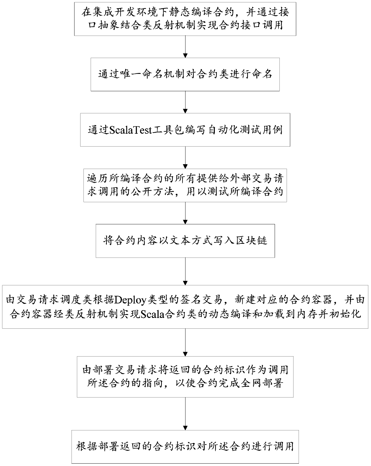 A scala-based blockchain contract implementation method and system