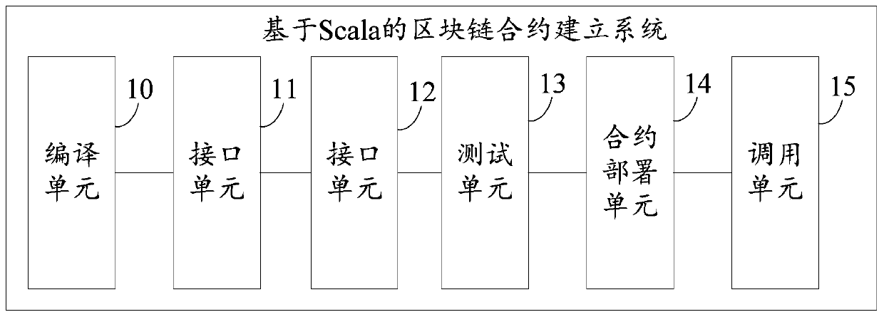 A scala-based blockchain contract implementation method and system