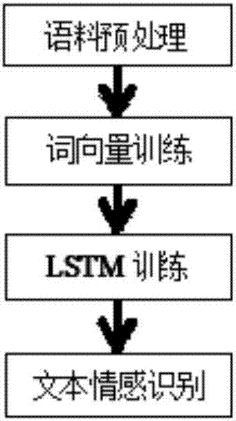 Neural network based analyzing method for recognizing emotional tendency of text comments