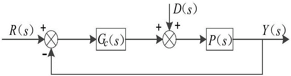 Fractional-order PID control design method based on phase margin and cutoff frequency