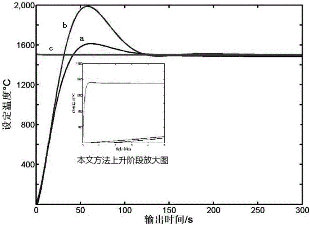 Fractional-order PID control design method based on phase margin and cutoff frequency