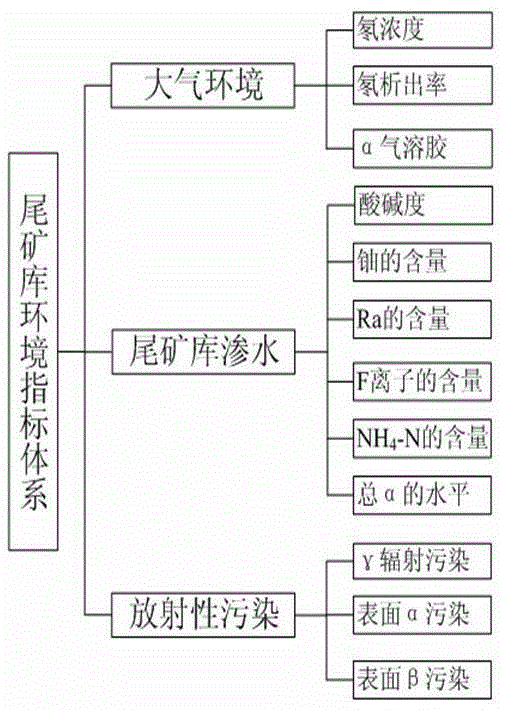 Retired uranium tailing impoundment environment stability analysis and prediction method based on uncertainty theory