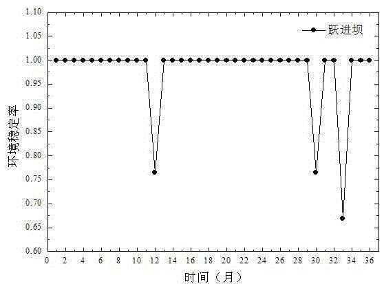 Retired uranium tailing impoundment environment stability analysis and prediction method based on uncertainty theory